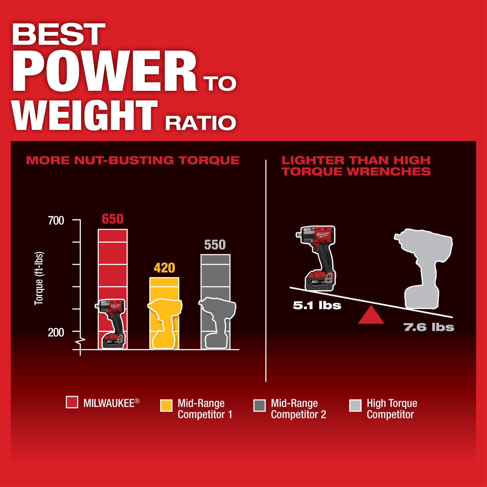 Milwaukee 2962-20 M18 FUEL™ 1/2" Mid-Torque Impact Wrench w/ Friction Ring (Bare Tool) - McCally Tool and Supply | Industrial Distributor & Repair
