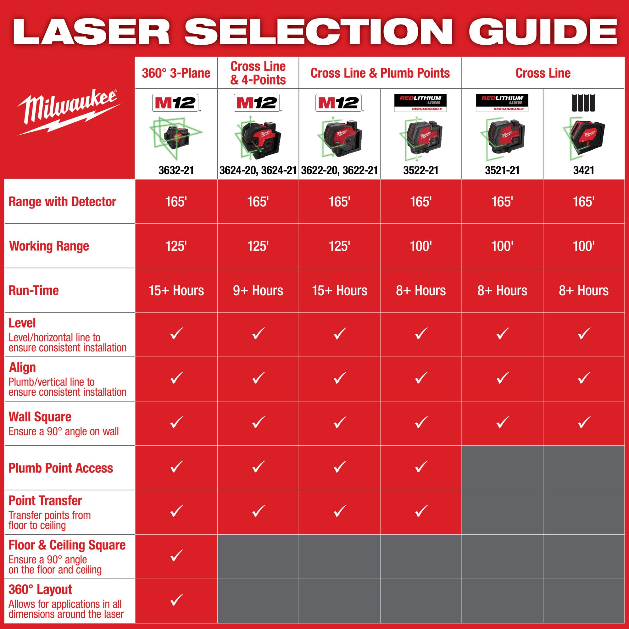 Milwaukee 3522-21 USB Rechargeable Green Cross Line & Plumb Points Las