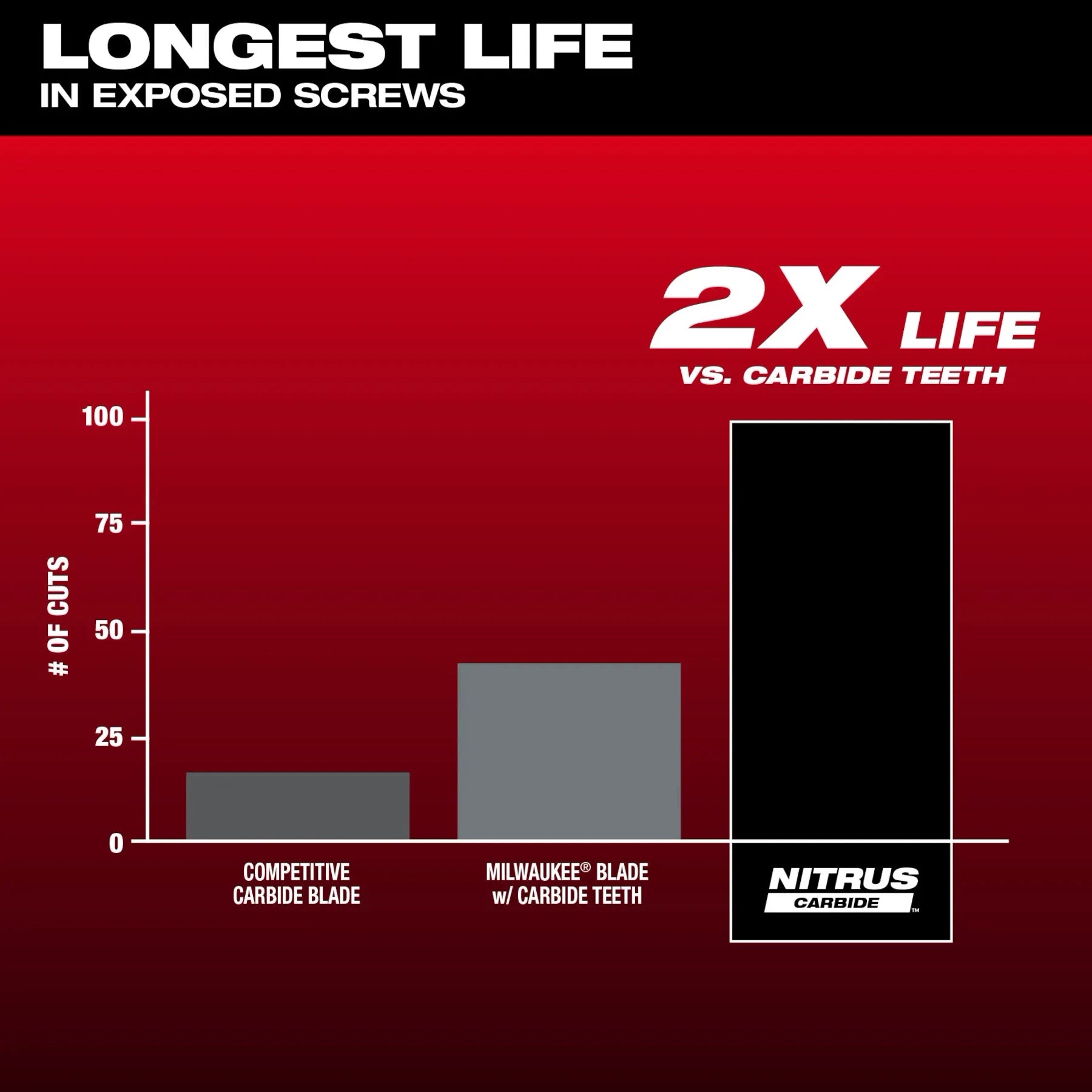 Milwaukee 49-25-1565 1-3/8" NITRUS™ Carbide Extreme Metal Universal Fit Oscillating Multi-Tool Blade (5 PK)