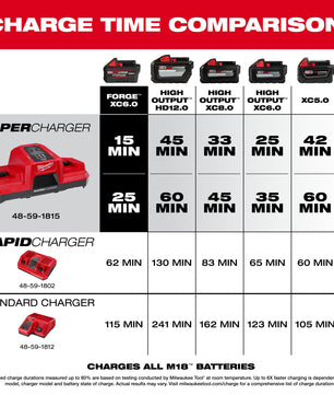 Milwaukee 48-59-1815 M18™ Dual Bay Simultaneous Super Charger - McCally Tool and Supply | Industrial Distributor & Repair