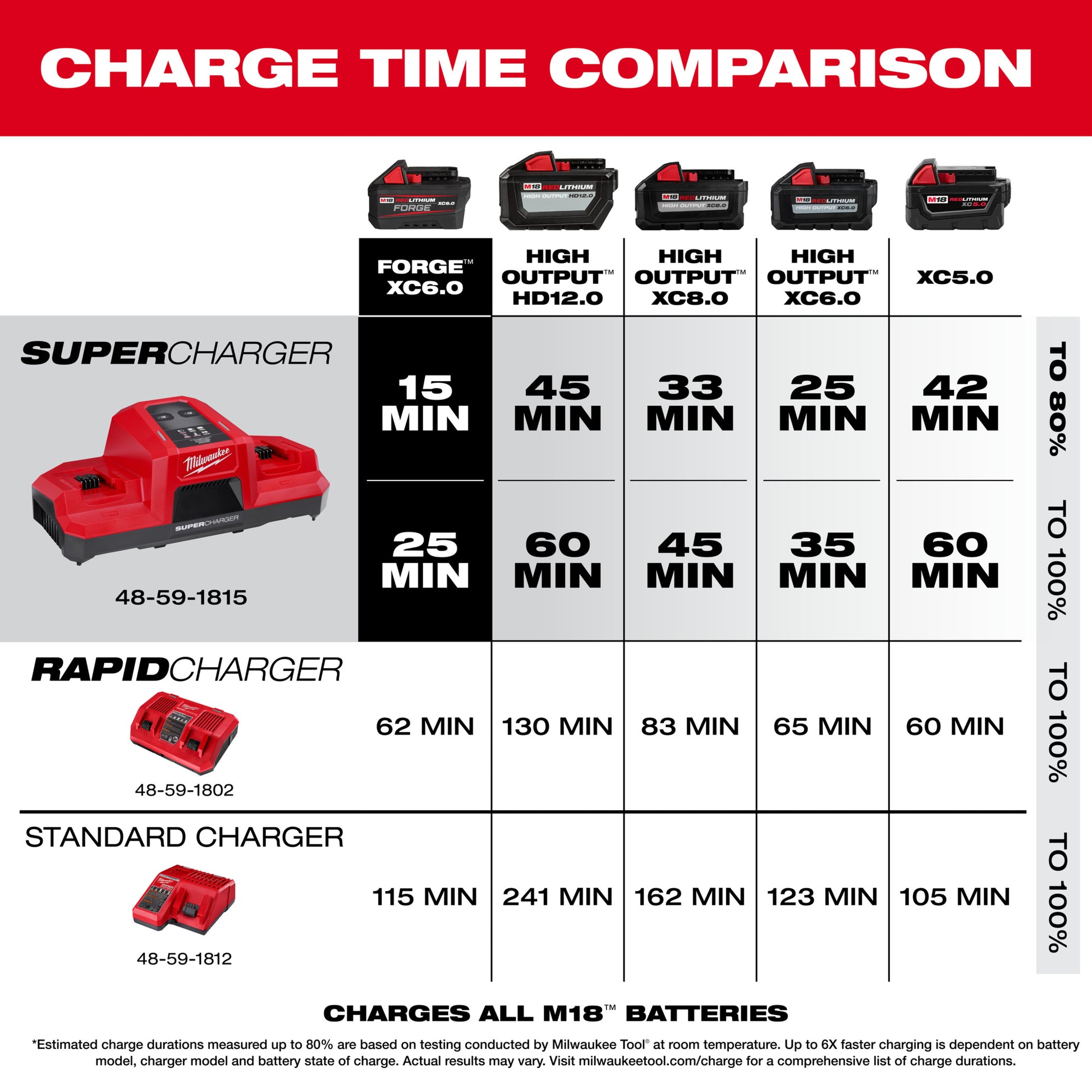 Milwaukee 48-59-1815 M18™ Dual Bay Simultaneous Super Charger - McCally Tool and Supply | Industrial Distributor & Repair