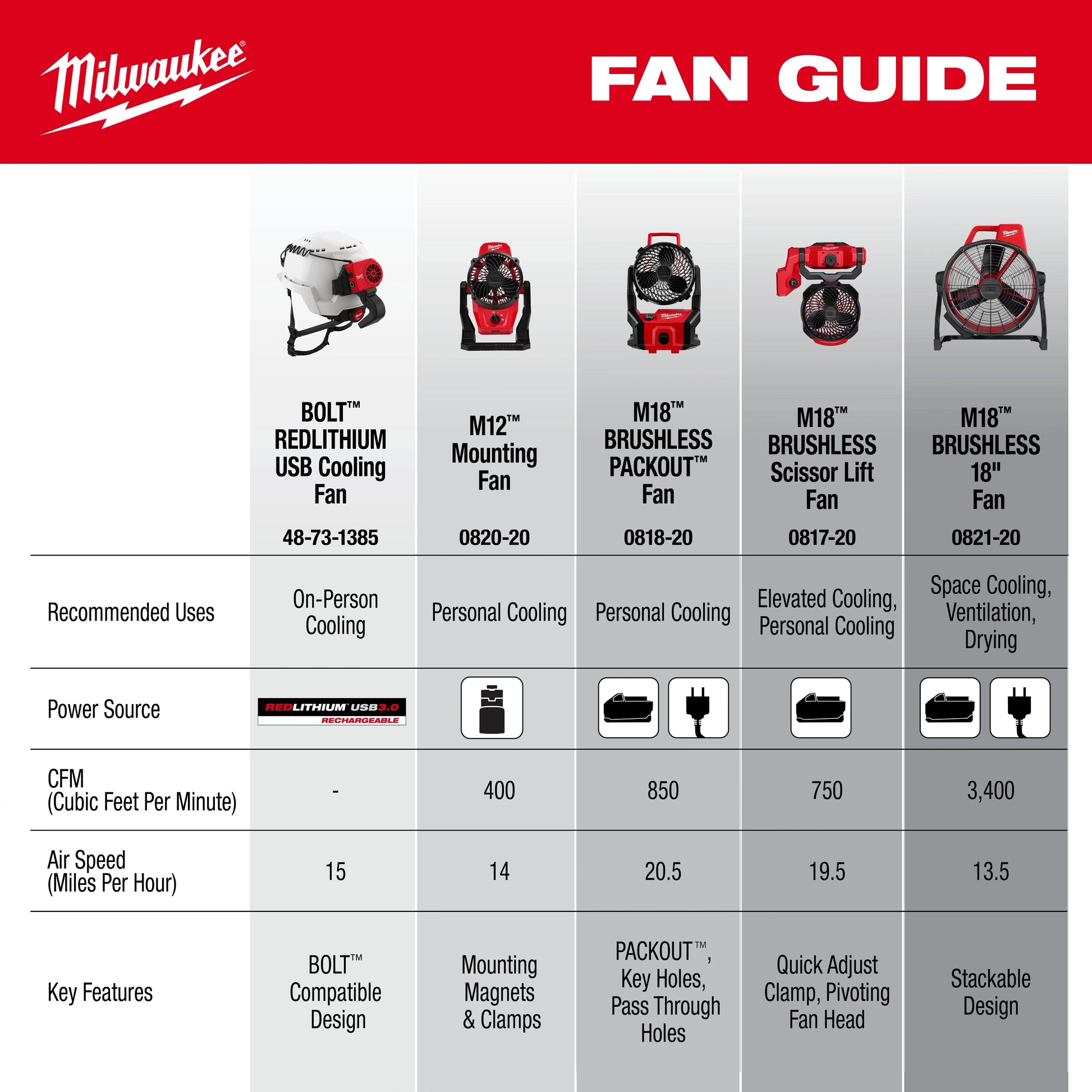 Milwaukee 0817-20 M18™ Brushless Scissor Lift Fan