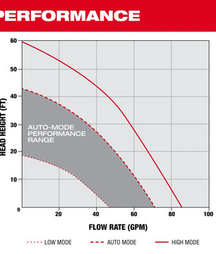Milwaukee MXF211-1XC MX FUEL™ 1HP 2