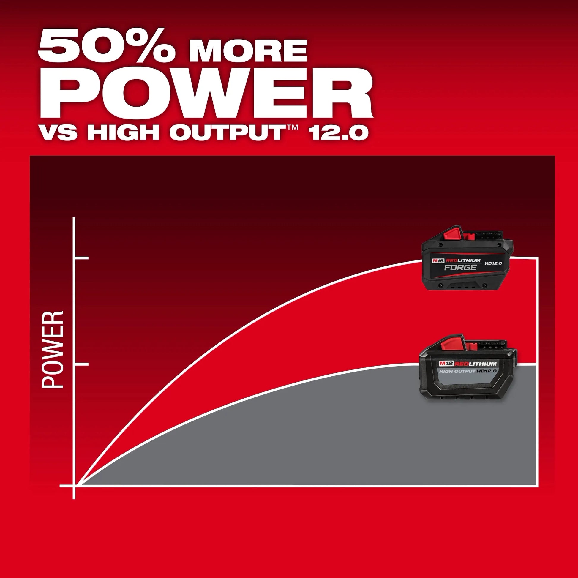 Milwaukee 48-11-1813 M18™ REDLITHIUM™ FORGE™ HD12.0 Battery Pack - McCally Tool and Supply | Industrial Distributor & Repair