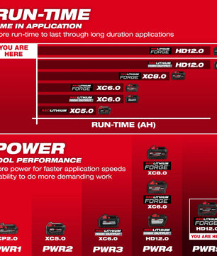 Milwaukee 48-11-1813 M18™ REDLITHIUM™ FORGE™ HD12.0 Battery Pack - McCally Tool and Supply | Industrial Distributor & Repair