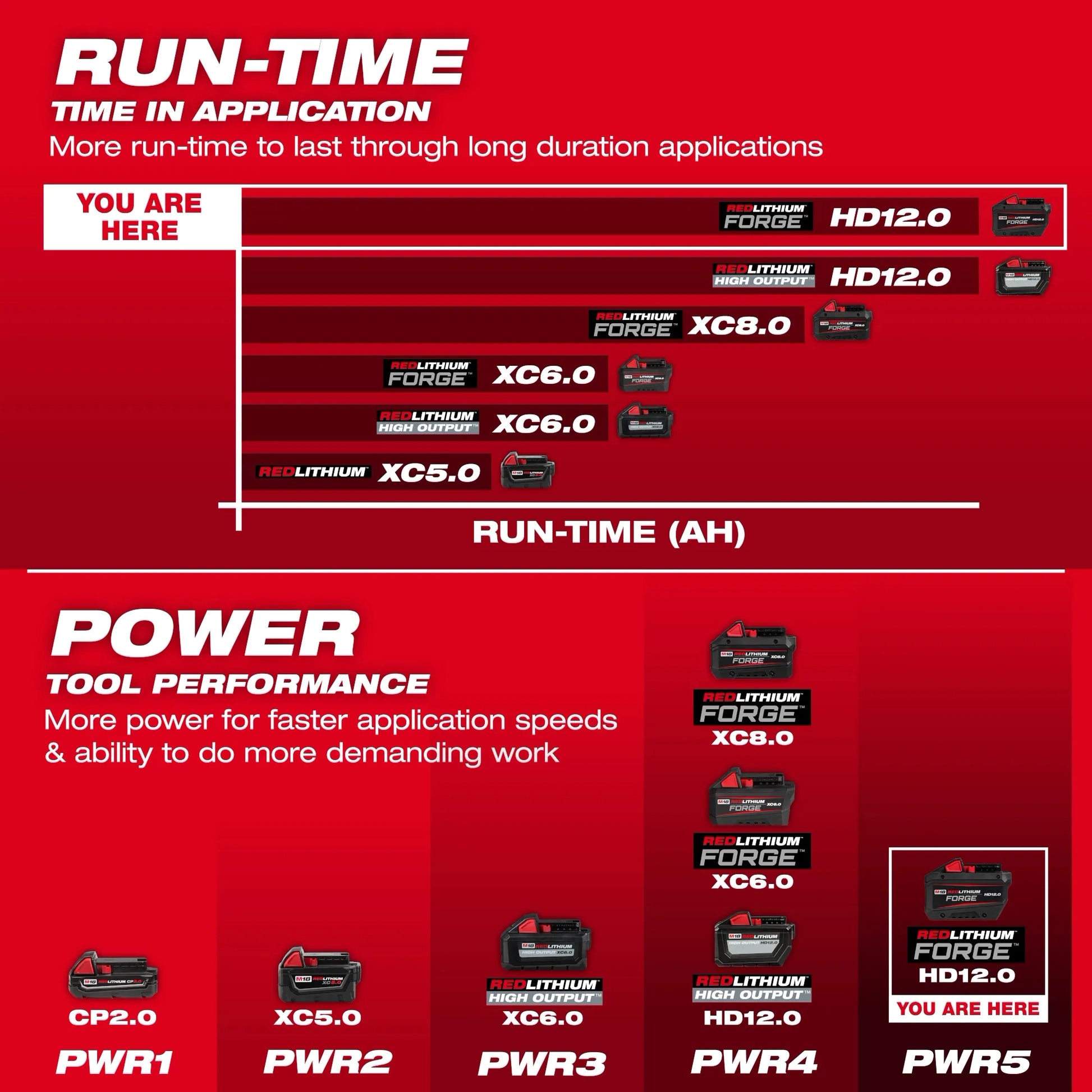 Milwaukee 48-11-1813 M18™ REDLITHIUM™ FORGE™ HD12.0 Battery Pack - McCally Tool and Supply | Industrial Distributor & Repair