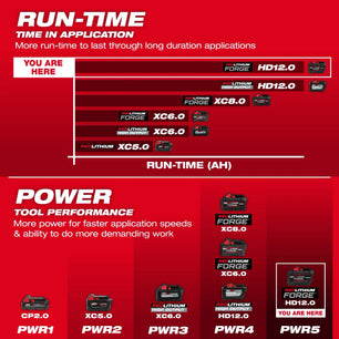 Milwaukee 48-11-1813 M18™ REDLITHIUM™ FORGE™ HD12.0 Battery Pack - McCally Tool and Supply | Industrial Distributor & Repair