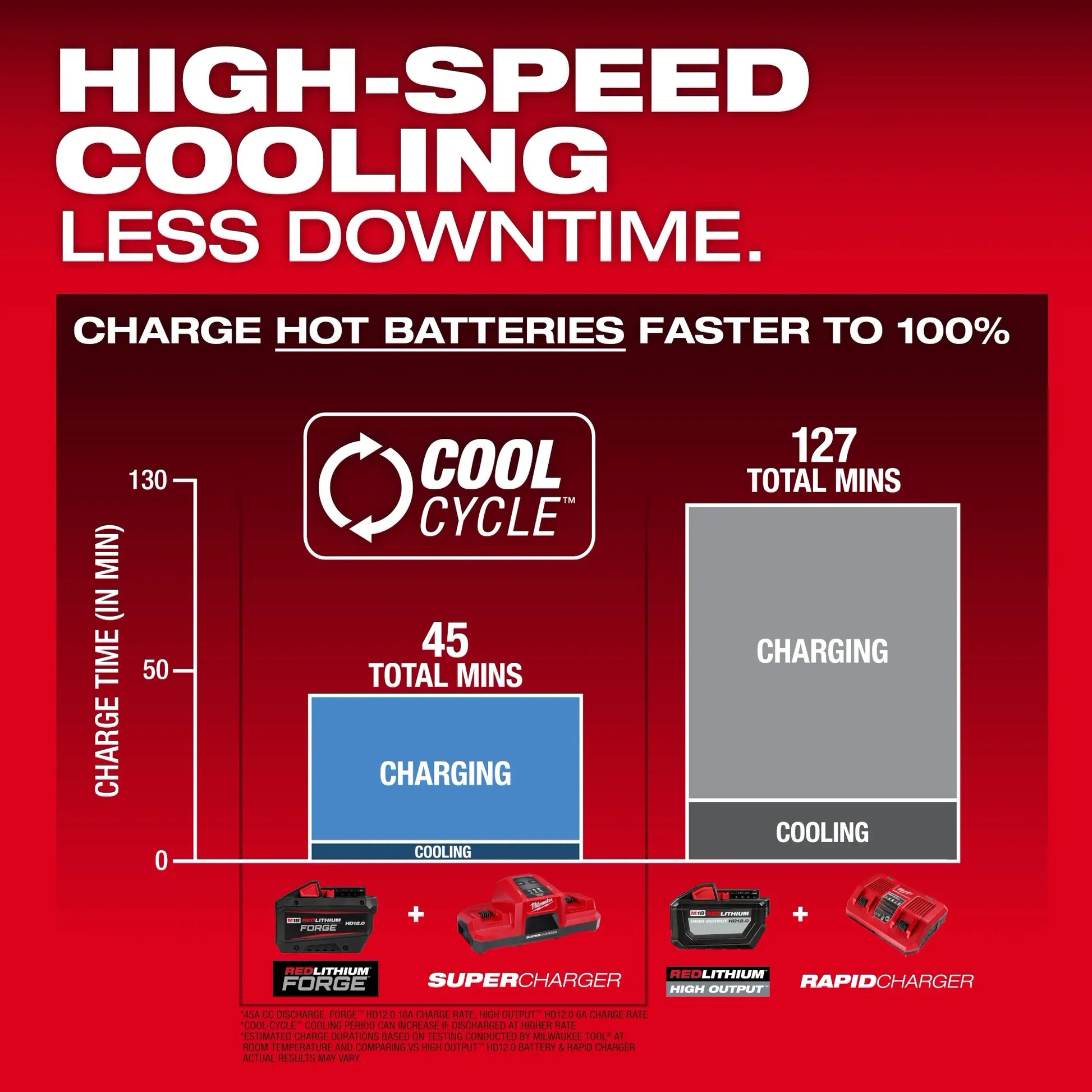Milwaukee 48-11-1813 M18™ REDLITHIUM™ FORGE™ HD12.0 Battery Pack - McCally Tool and Supply | Industrial Distributor & Repair