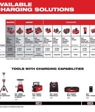 Milwaukee 48-59-1812 M18™ & M12™ Multi-Voltage Charger - McCally Tool and Supply | Industrial Distributor & Repair
