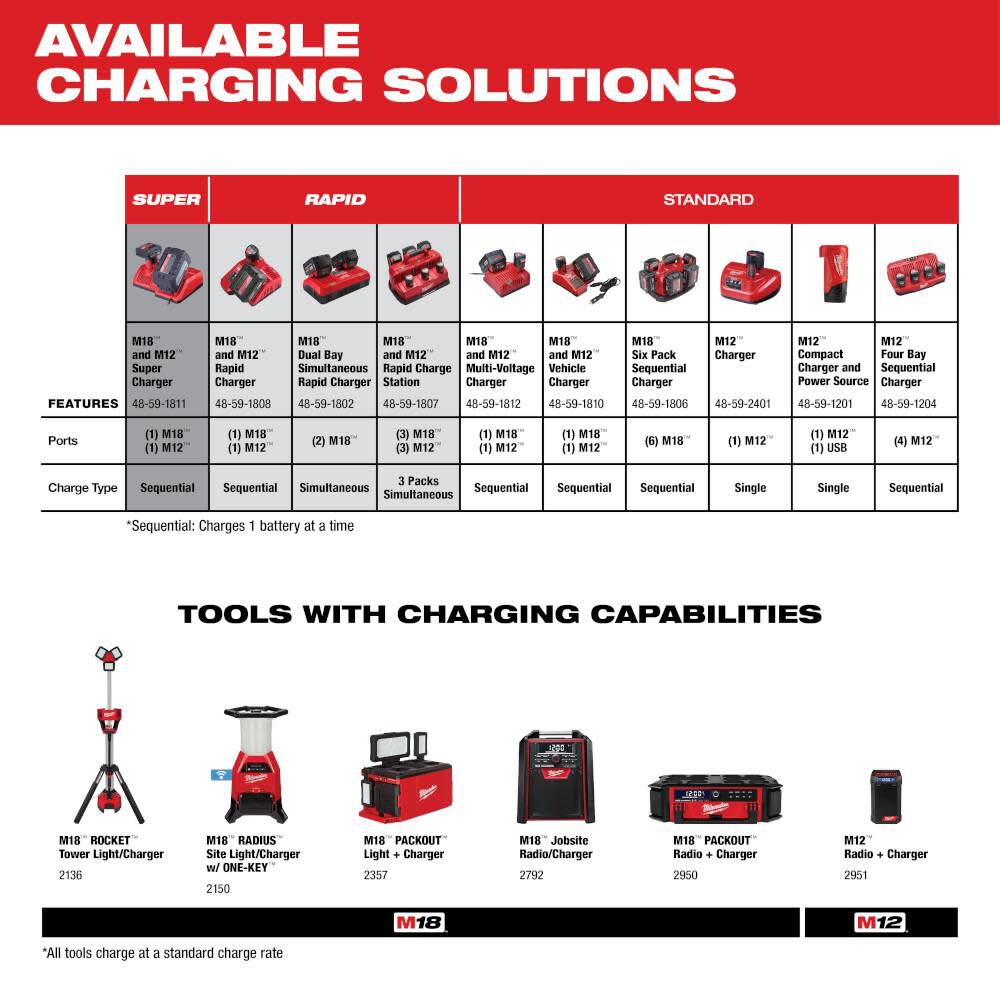 Milwaukee 48-59-1812 M18™ & M12™ Multi-Voltage Charger - McCally Tool and Supply | Industrial Distributor & Repair