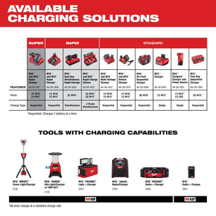 Milwaukee 48-59-1812 M18™ & M12™ Multi-Voltage Charger - McCally Tool and Supply | Industrial Distributor & Repair