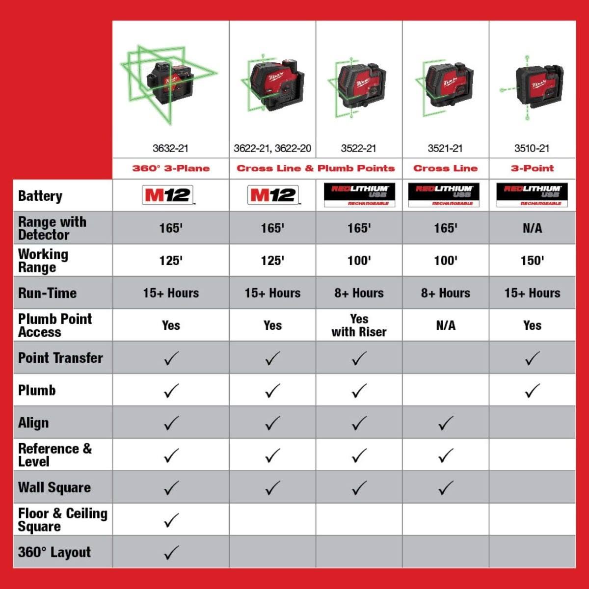 Milwaukee 3521-21 USB Rechargeable Green Cross Line Laser