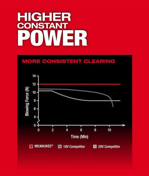 Milwaukee 3017-21HD M18 FUEL™ Blower Kit - McCally Tool and Supply | Industrial Distributor & Repair