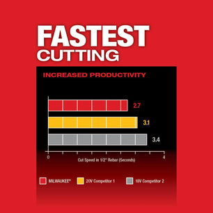 Milwaukee 2882-20 M18 FUEL™ 4-1/2