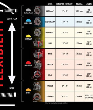 RIDGID 63813 SeeSnake Compact M40 System with CS6x Versa Monitor - McCally Tool and Supply | Industrial Distributor & Repair