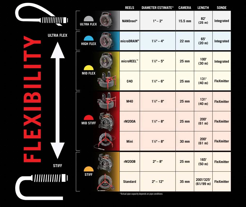 RIDGID 63813 SeeSnake Compact M40 System with CS6x Versa Monitor - McCally Tool and Supply | Industrial Distributor & Repair